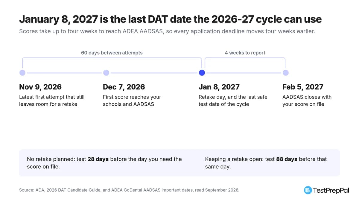DAT Test Dates: How Scheduling Actually Works