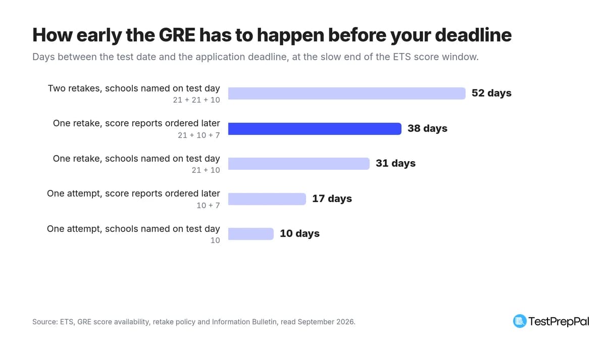 GRE Test Dates: The Last Date You Can Still Sit