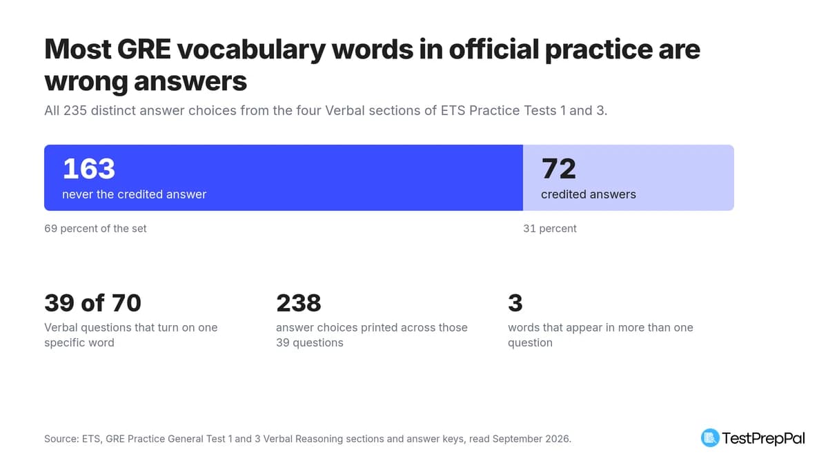 GRE Vocabulary Words: The List That Pays Off