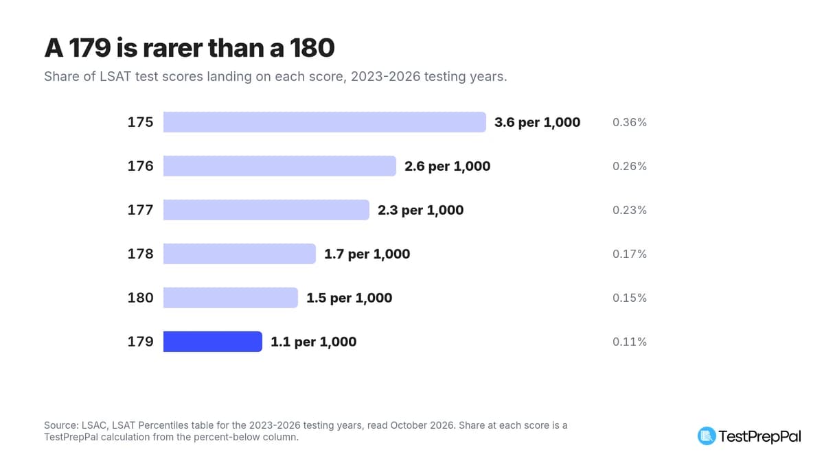 Highest LSAT Score: How Rare a 180 Really Is