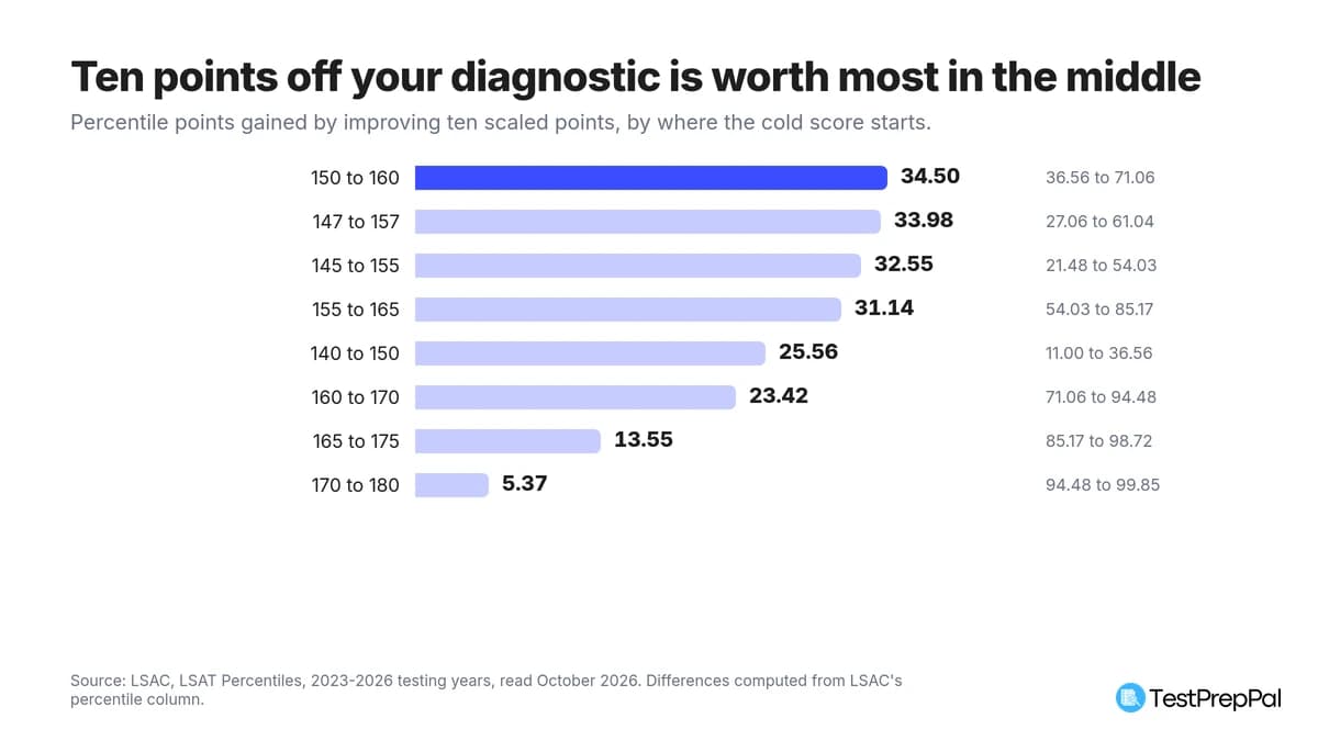 LSAT Diagnostic Test: What Your Cold Score Predicts