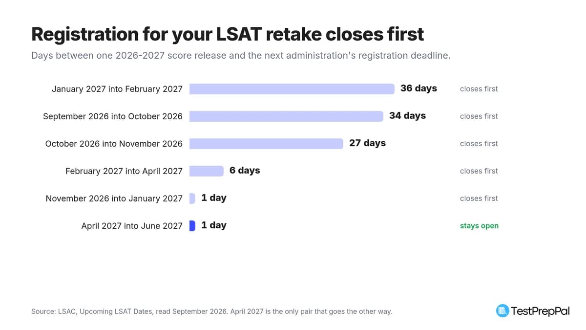 LSAT Test Dates 2026-2027: The Last Date That Works