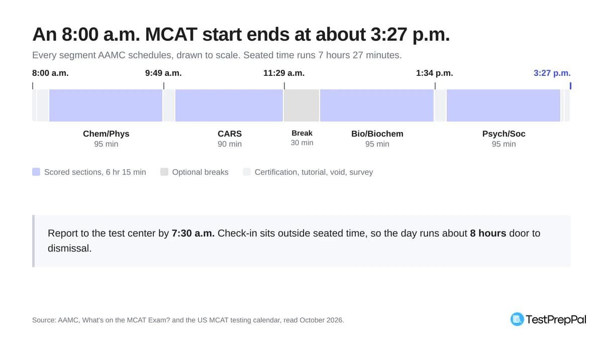 How Long Is the MCAT? Test-Day Clock, Check-In to Dismissal