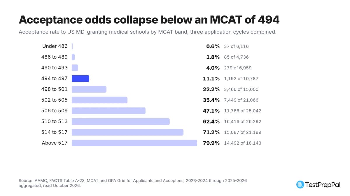 What Is the Lowest MCAT Score? And the Lowest That Gets In