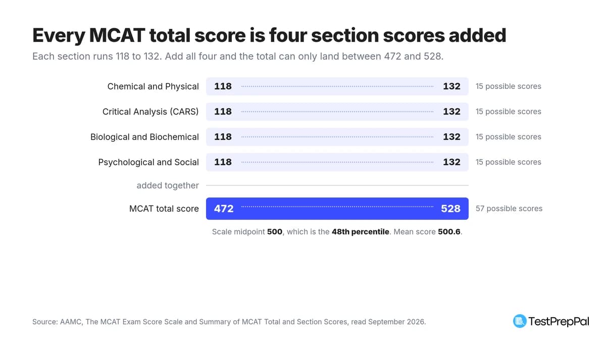 MCAT Score Range: What 472 to 528 Actually Means