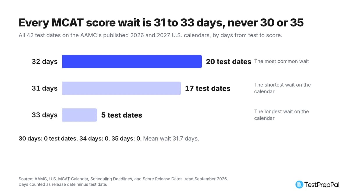 MCAT Score Release Dates and How Long They Take
