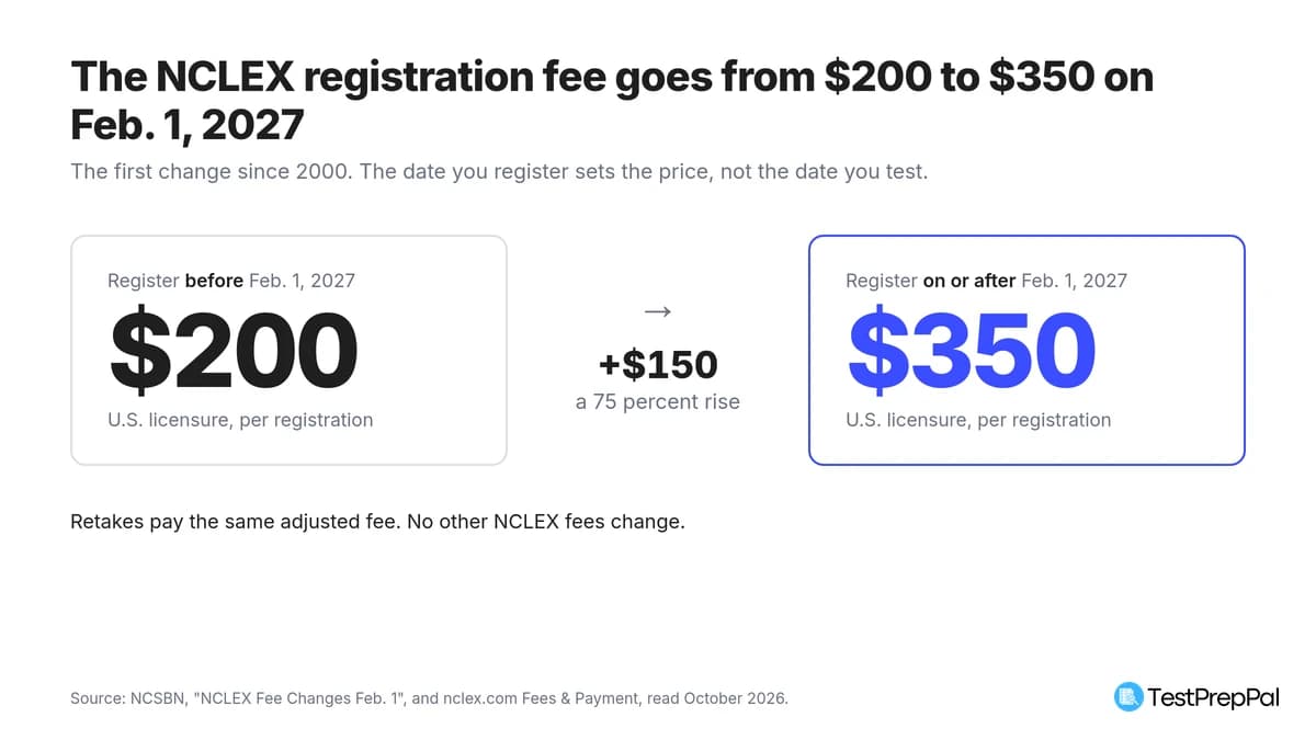 How Much Does the NCLEX Exam Cost? Fees for 2026 and 2027