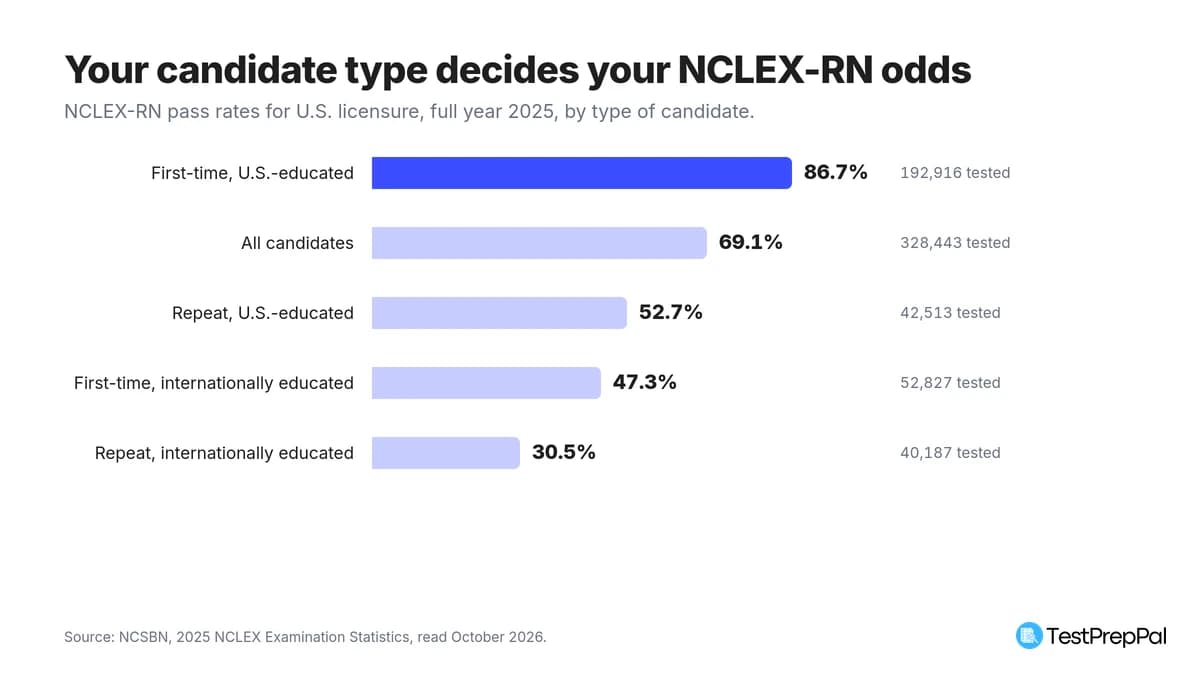 NCLEX Pass Rates in 2026: The Latest NCSBN Data (RN and PN)