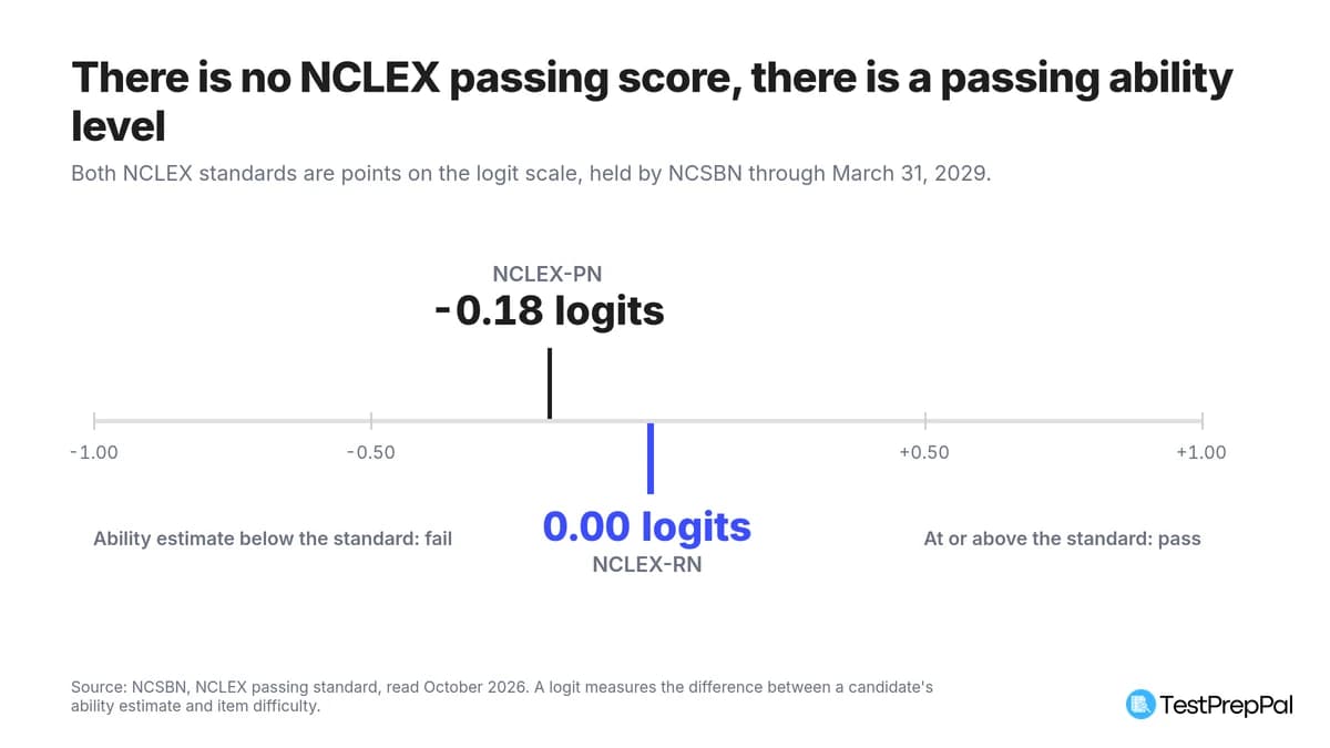 NCLEX Passing Score: Why There Isn't One