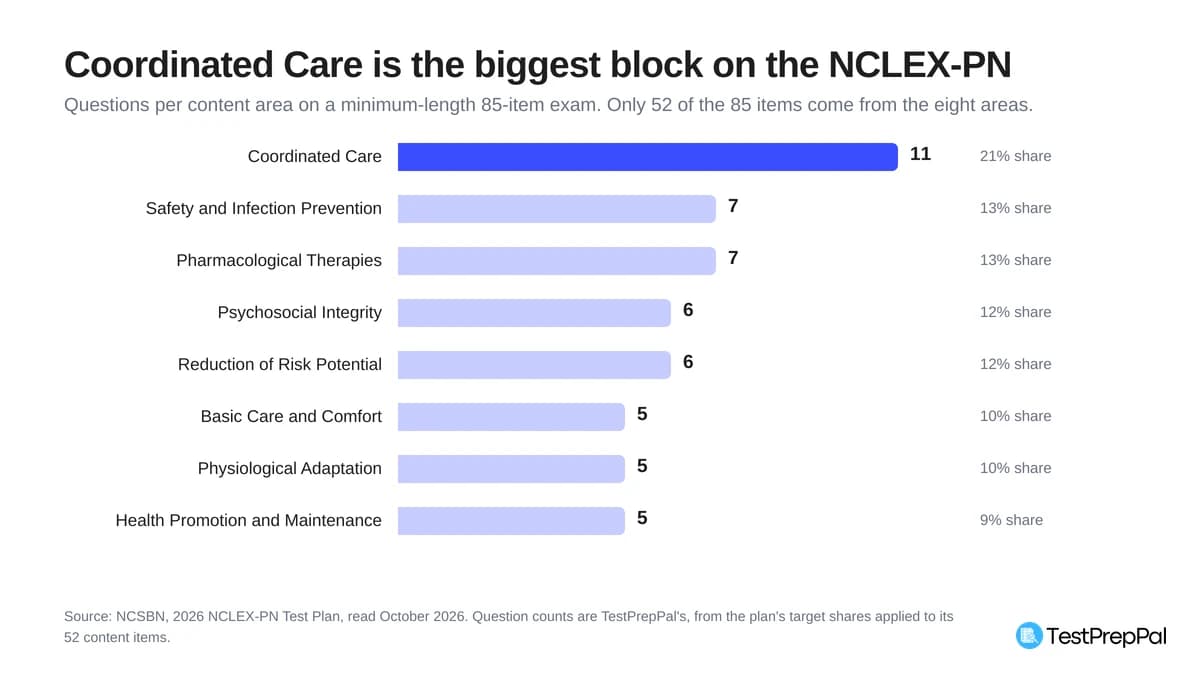 NCLEX-PN Study Guide: The Test Plan in Questions