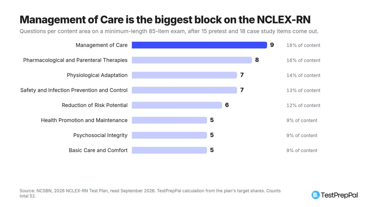 NCLEX Study Guide: What Is Actually on the Exam