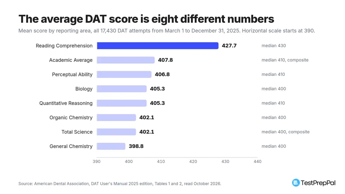Average DAT Score: The 2025 Numbers by Section
