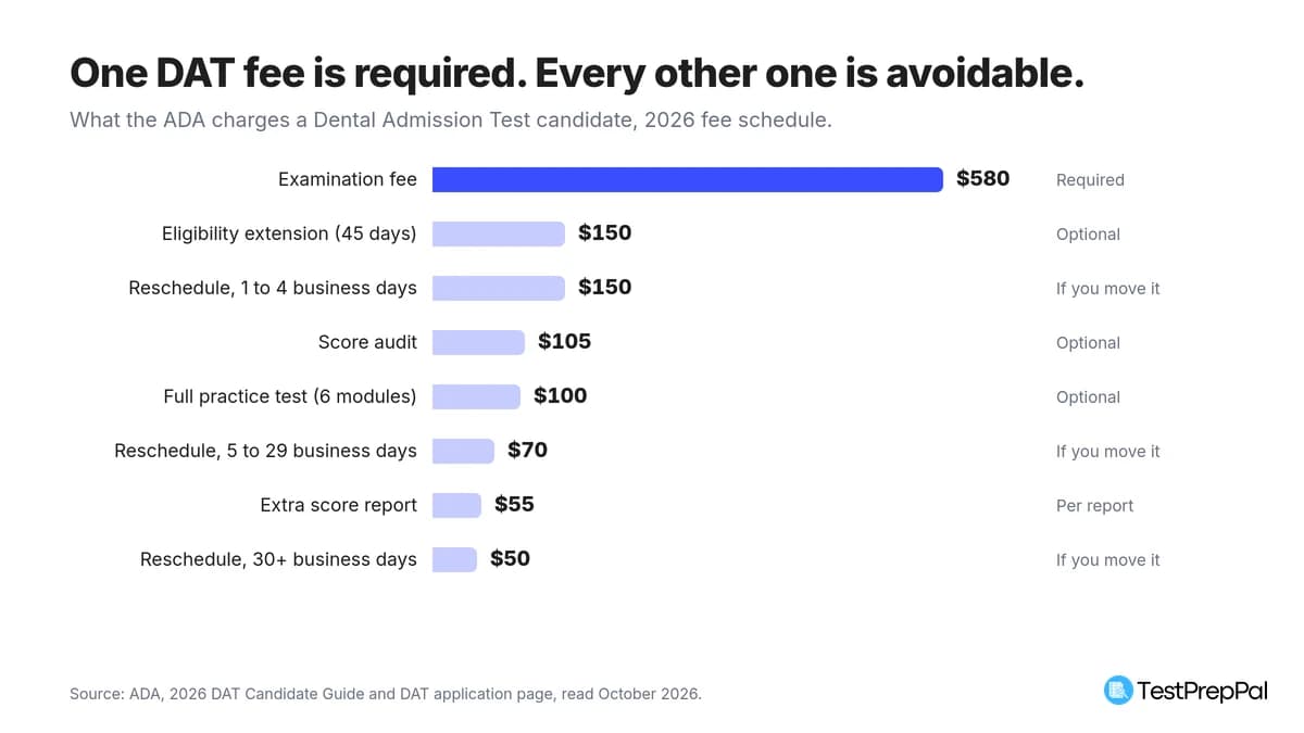 How Much Does the DAT Cost? Dental Admission Test Fees