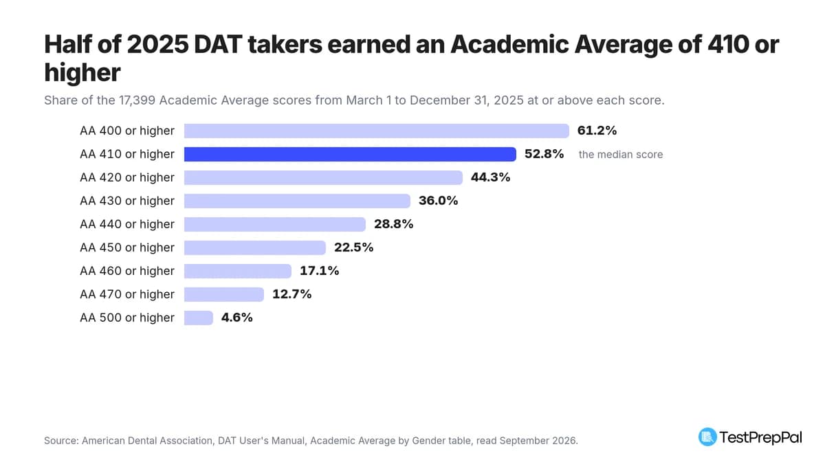 What Is a Good DAT Score?