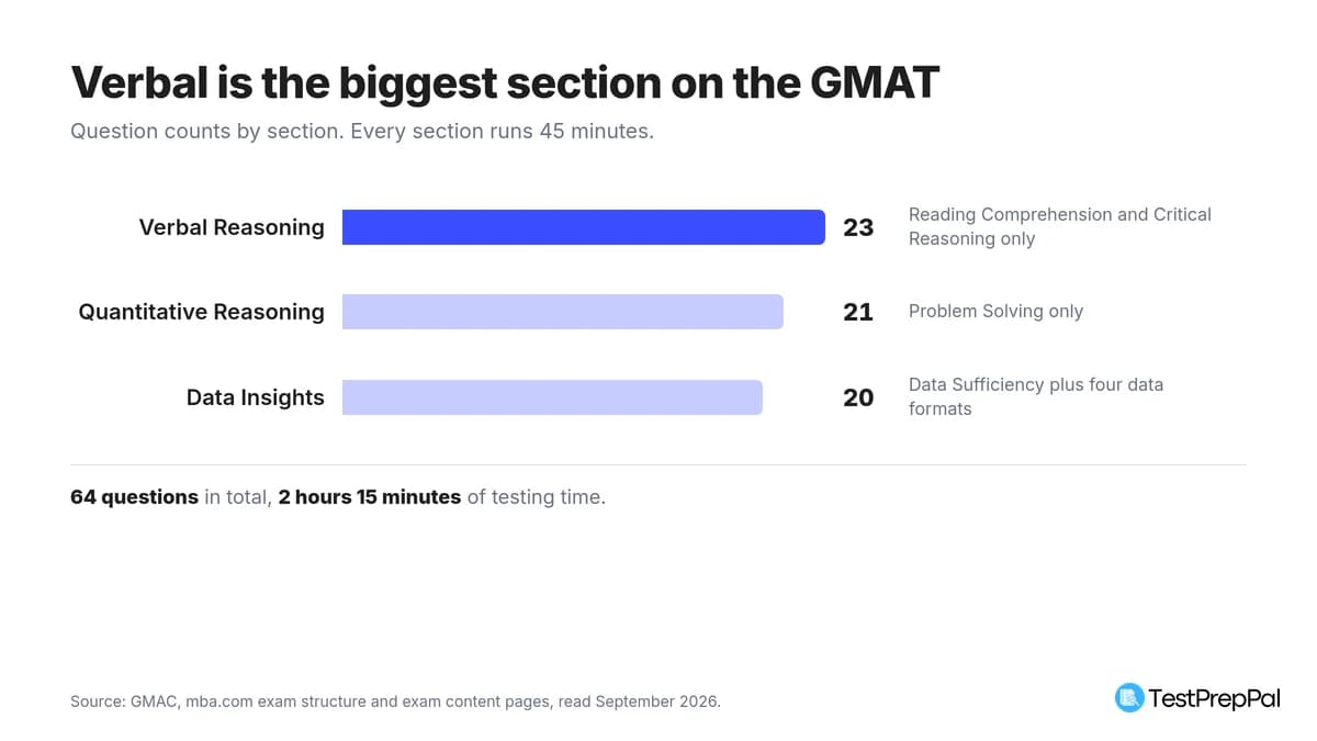 GMAT Critical Reasoning: Question Types and Method