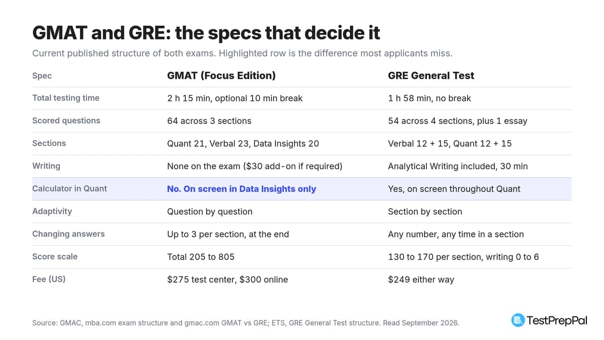 GMAT vs GRE: Which Test Should You Take?