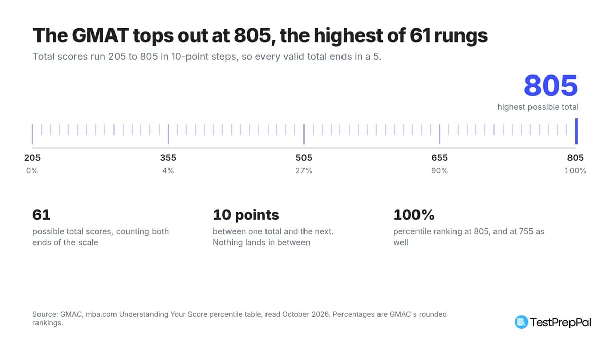The Highest GMAT Score Is 805, Not 800