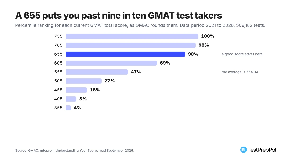 What Is a Good GMAT Score on the 205 to 805 Scale?