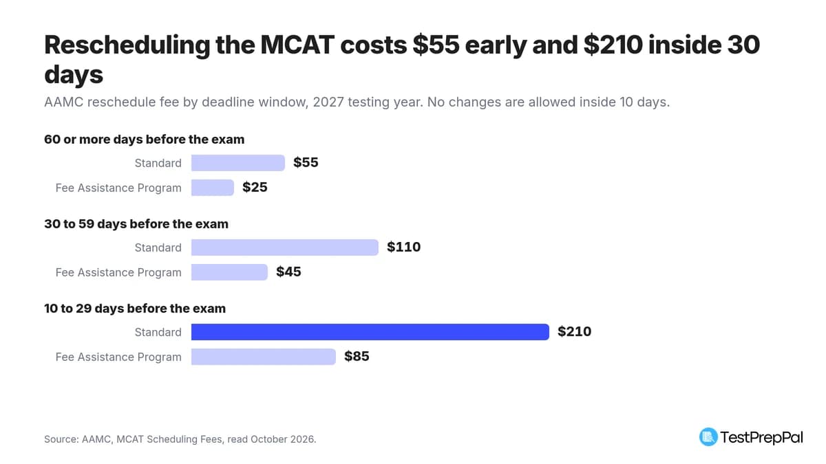 How Much Does the MCAT Cost? Fees and Reschedule Charges