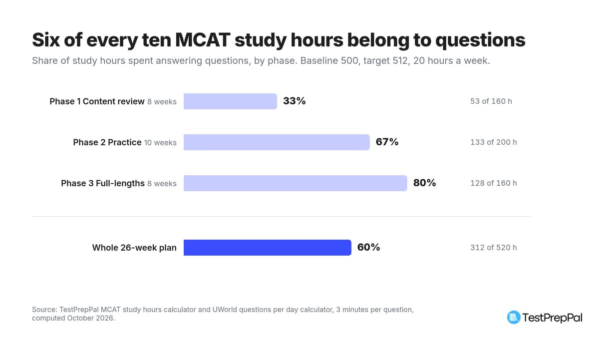 How to Study for the MCAT: Hours, Ratios, and Phases