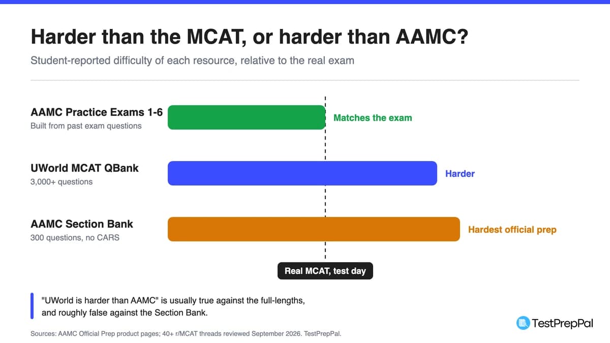 Is UWorld Harder Than the MCAT? What r/MCAT Actually Reports