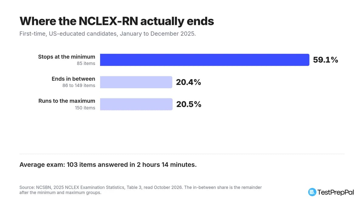 How Long Is the NCLEX? Question Counts and Real Seat Time