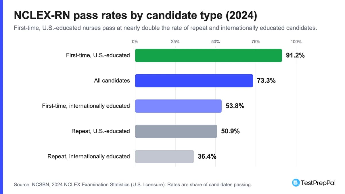 NCLEX Pass Rates in 2026: The Latest NCSBN Data (RN and PN)