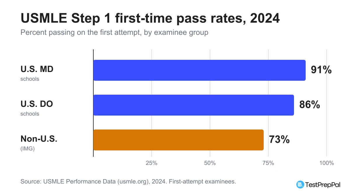 USMLE Step 1 Pass Rate in 2026: The Latest Official Data by Group