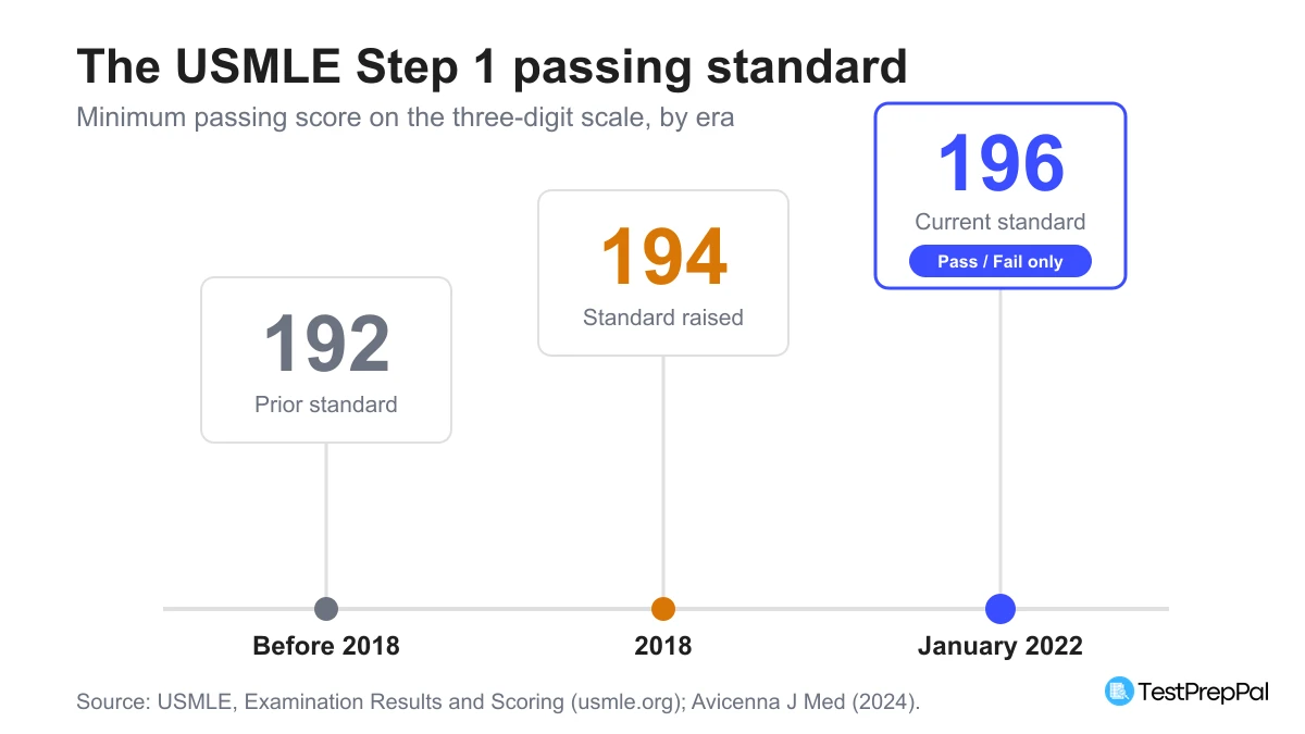 What Is the Passing Score for USMLE Step 1? (2026)