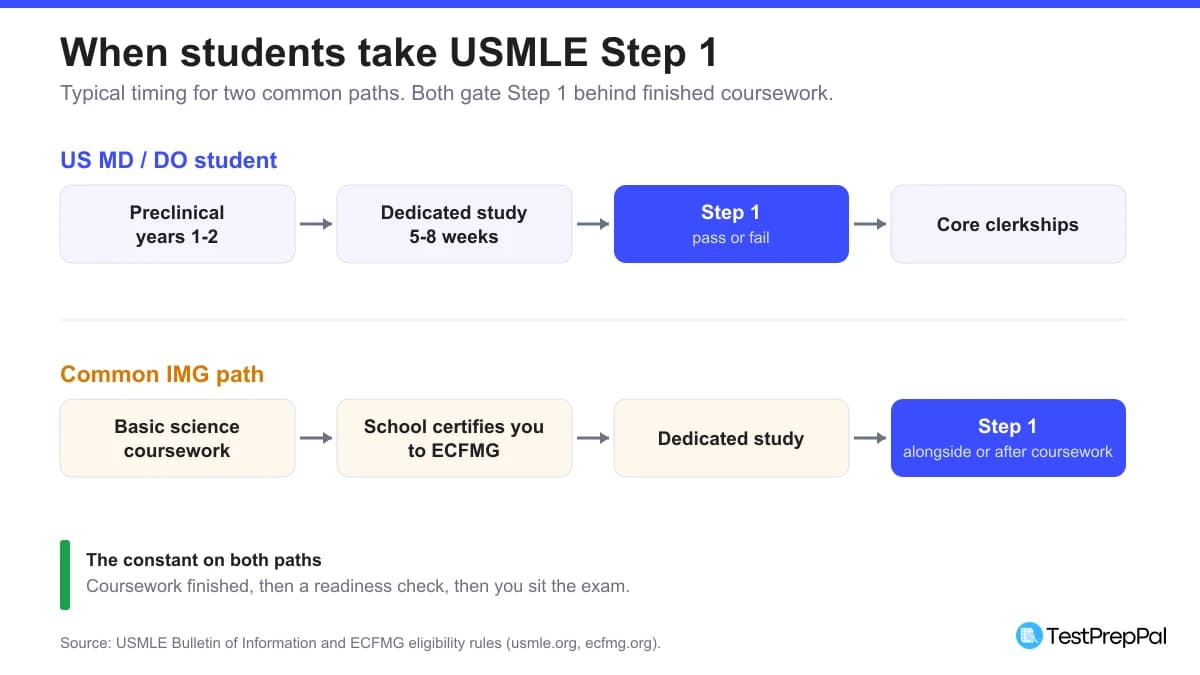 When to Take USMLE Step 1: Timing and Eligibility (2026)