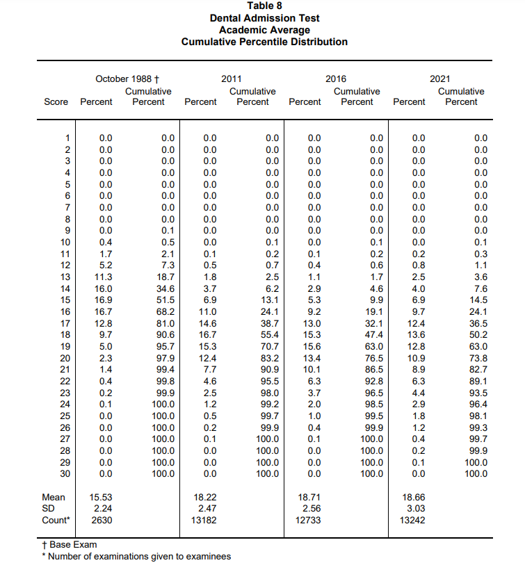 dat scores academic average 2021 results