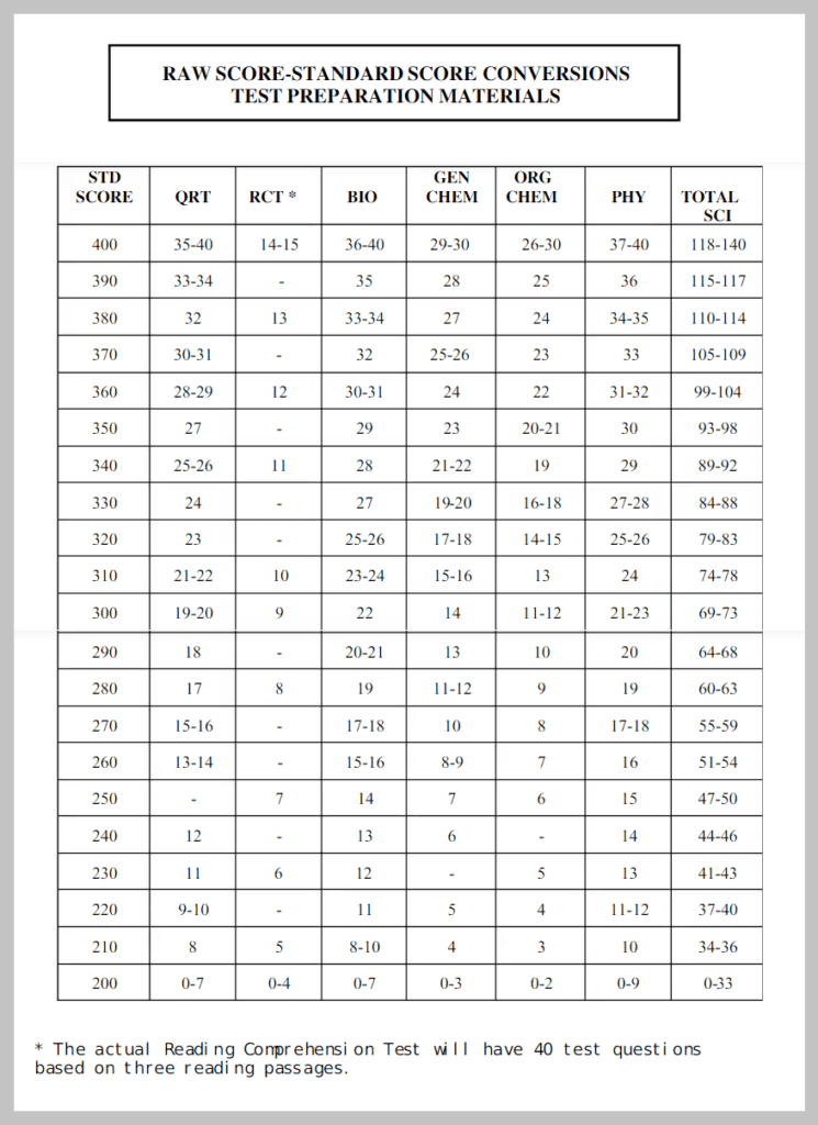 OAT Score Conversion Chart