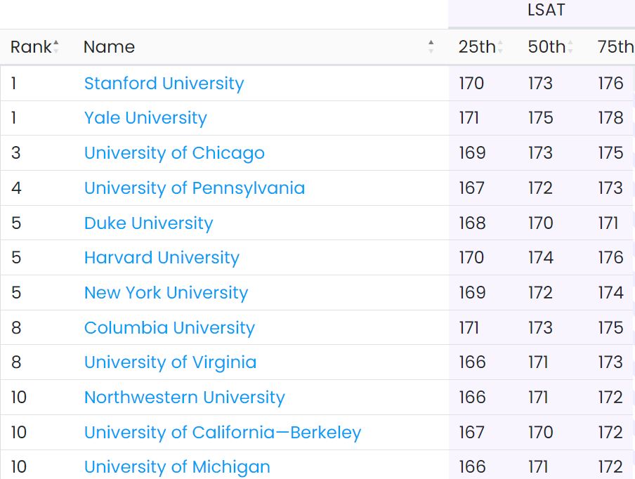 LSAT Scores for the Top 10 Law Schools
